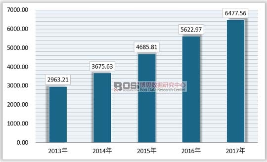 2013-2017年我国二手车市场规模