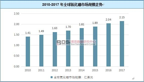 2010-2017年全球氮化硼市场规模走势