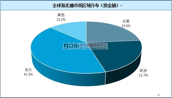 全球氮化硼市场区域分布（按金额）