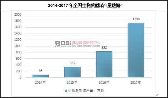 2014-2017年全国生物质型煤产量数据