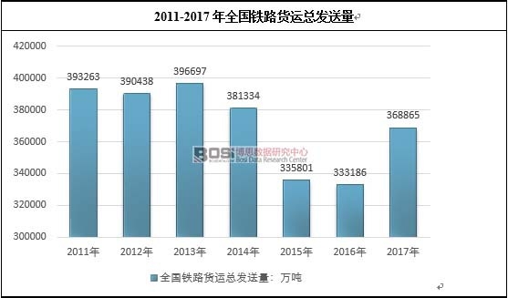 2011-2017年全国铁路货运总发送量