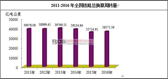 2011-2016年全国铁路总换算周转量