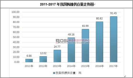 2011-2017年我国枫糖供应量走势图