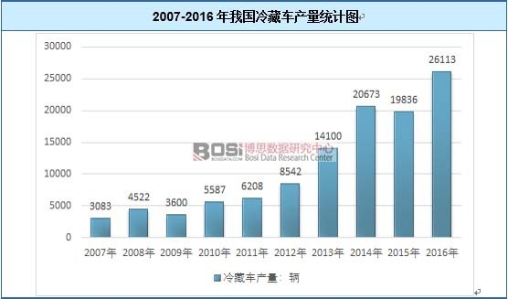 2007-2016年我国冷藏车产量统计图