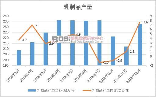 2018年中国乳制品产量数据月度统计