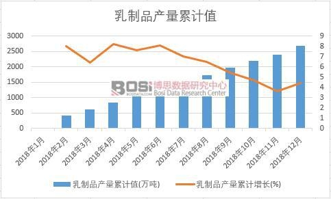 乳制品产量累计值