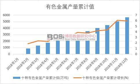 十种有色金属产量累计值