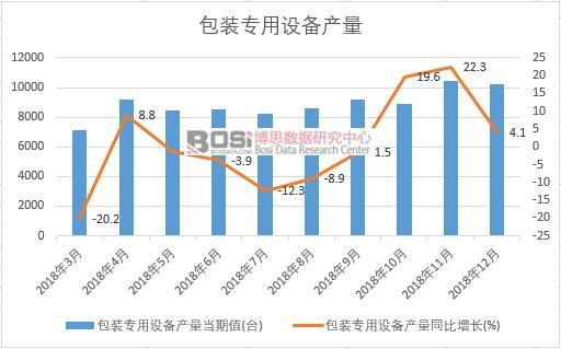 2018年中国包装专用设备产量数据月度统计