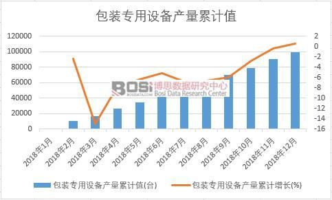 包装专用设备产量累计值