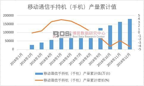 移动通信手持机（手机）产量累计值