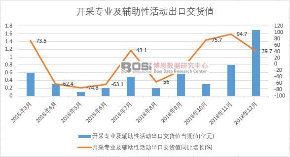 2018年中国开采专业及辅助性活动出口交货值数据月度统计