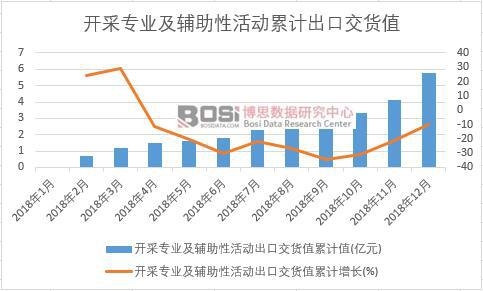 开采专业及辅助性活动出口交货值累计值
