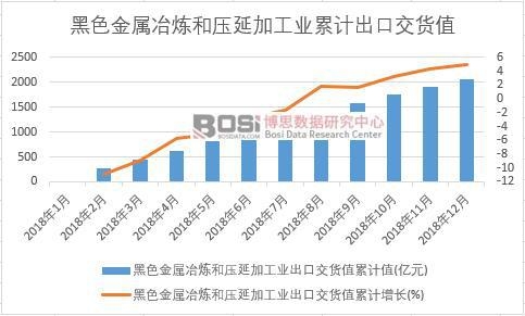 黑色金属冶炼和压延加工业出口交货值累计值