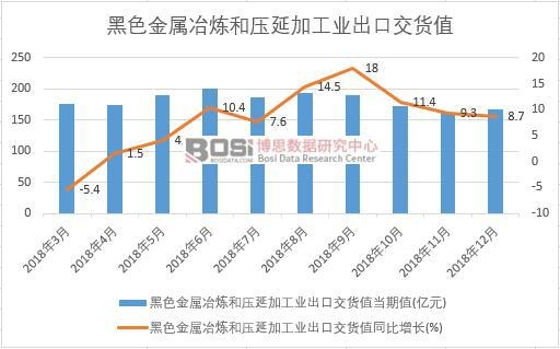2018年中国黑色金属冶炼和压延加工业出口交货值数据月度统计