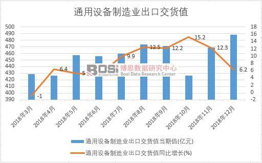 2018年中国通用设备制造业出口交货值数据月度统计