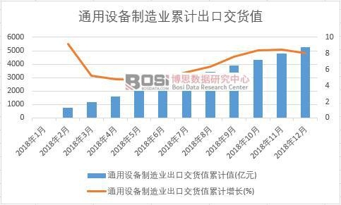 通用设备制造业出口交货值累计值