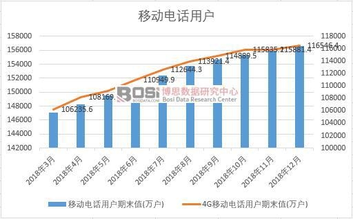 2018年中国移动电话用户月度统计