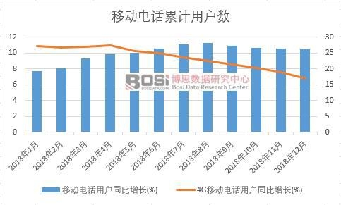 移动电话用户同比增长