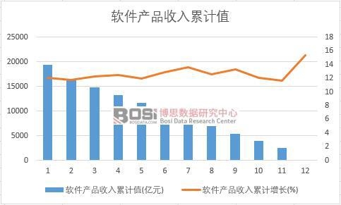 软件产品收入累计值
