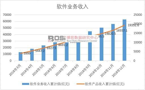 2018年中国软件业务收入月度统计
