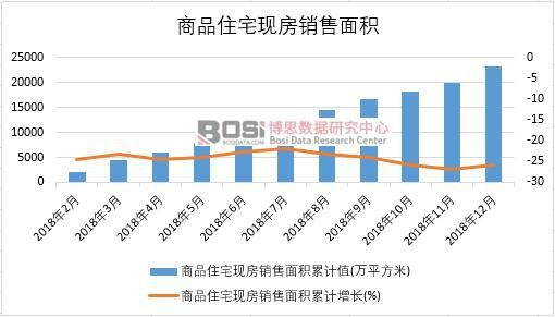 2018年中国商品住宅现房销售面积月度统计