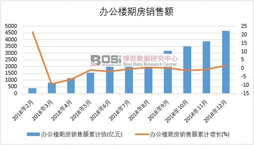 2018年中国办公楼期房销售额月度统计