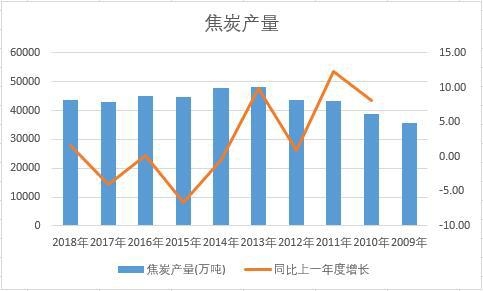 中国焦炭近十年产量数据统计