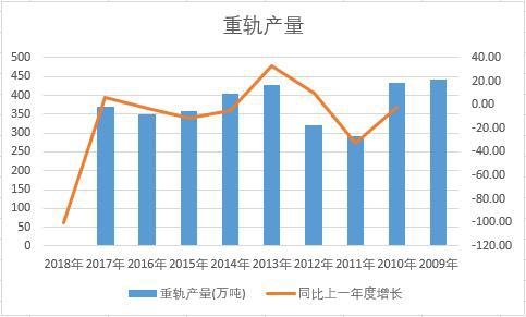 中国重轨近十年产量数据统计