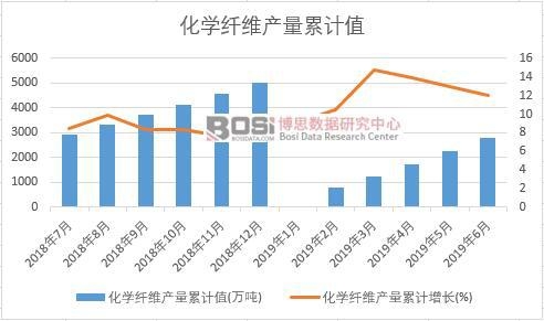 化学纤维产量累计值