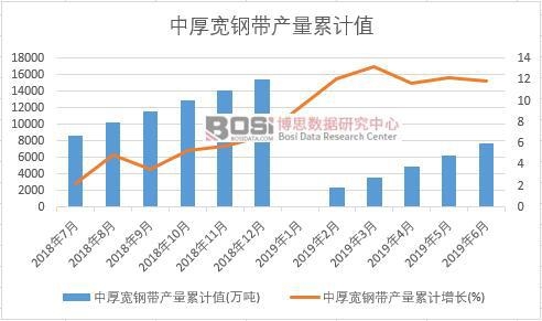 中厚宽钢带产量累计值