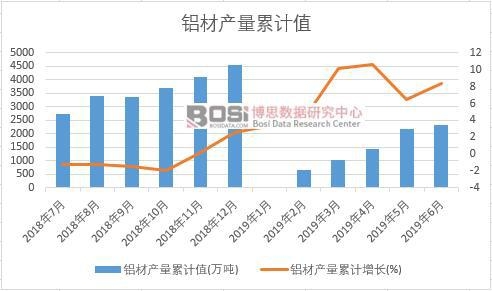 铝材产量累计值