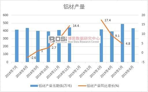 2019年上半年中国铝材产量数据统计