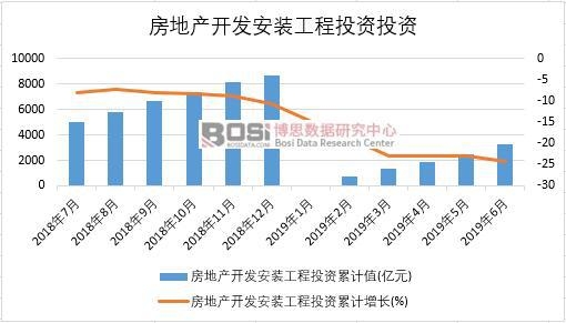 2019年上半年中国房地产开发安装工程投资数据统计