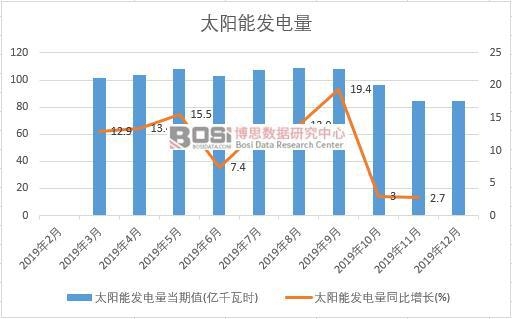 2019年中国太阳能发电量季度统计