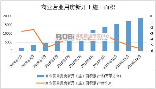2019年中国商业营业用房新开工施工面积月度统计