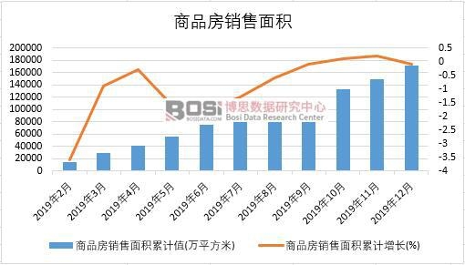 2019年中国商品房销售面积月度统计