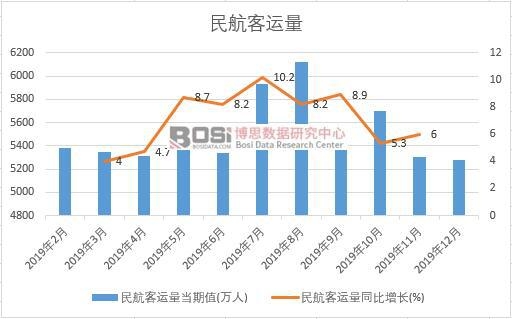 2019年中国民航客运量月度统计