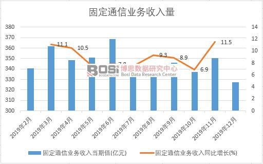 2019年中国固定通信业务收入量月度统计