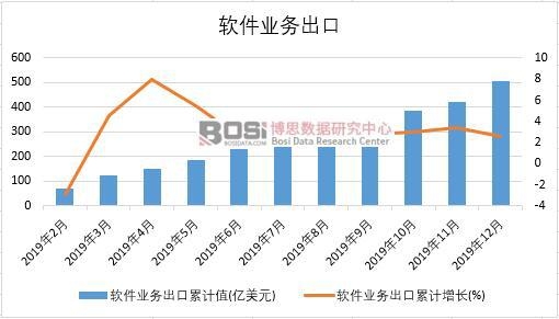 2019年中国软件业务出口月度统计