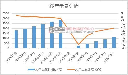 纱产量累计
