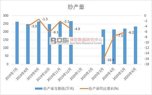 2020年上半年中国纱产量月度统计