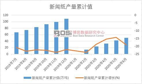 新闻纸产量累计