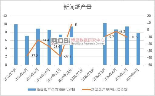 2020年上半年中国新闻纸产量月度统计