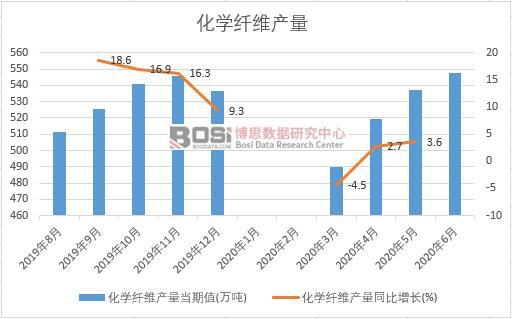 2020年上半年中国化学纤维产量月度统计