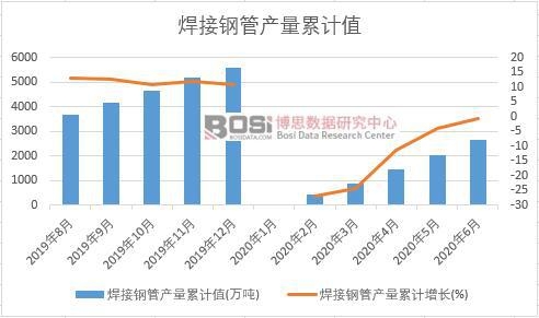 焊接钢管产量累计