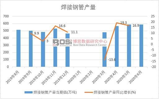 2020年上半年中国焊接钢管产量月度统计