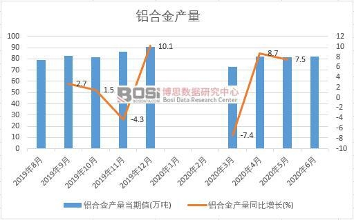 2020年上半年中国铝合金产量月度统计