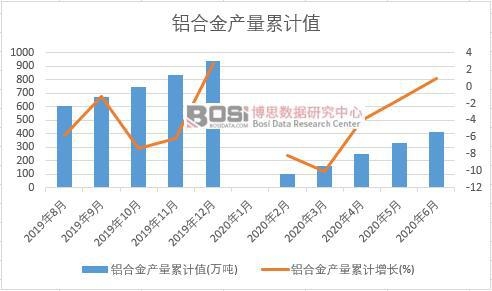 铝合金产量累计