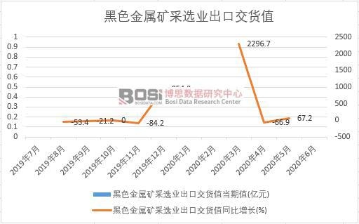 2020年上半年中国黑色金属矿采选业出口交货值月度统计