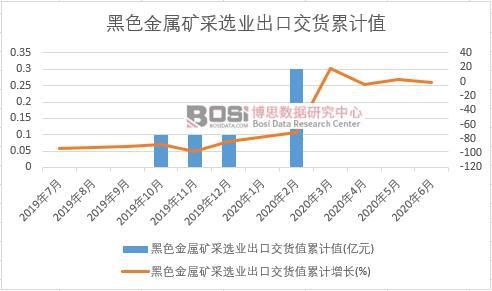 黑色金属矿采选业出口交货值累计
